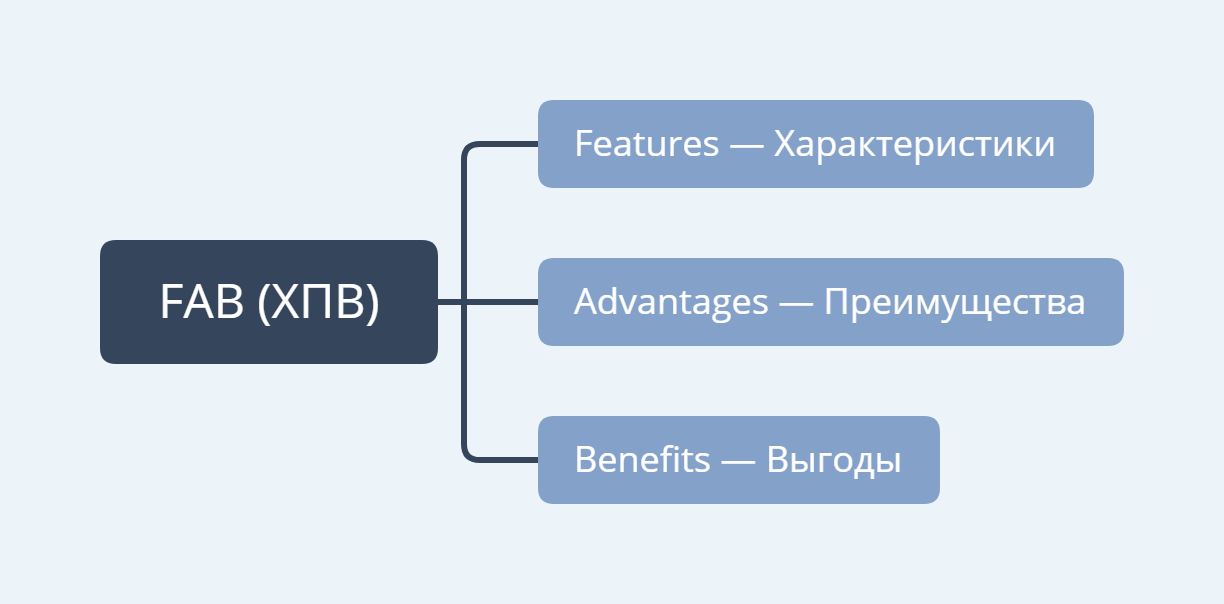 5 этапов продаж: пошаговая инструкция