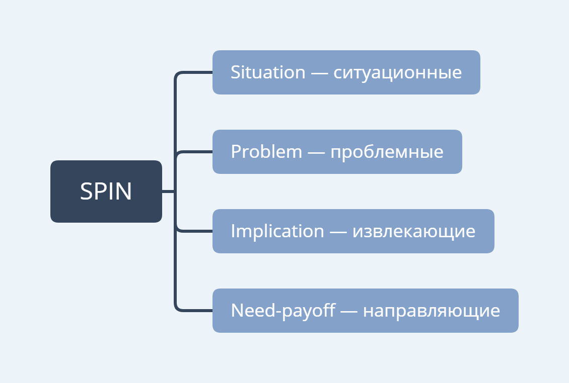 Как работает span. Модель спин продаж. Модель со спины. Спин техника продаж.