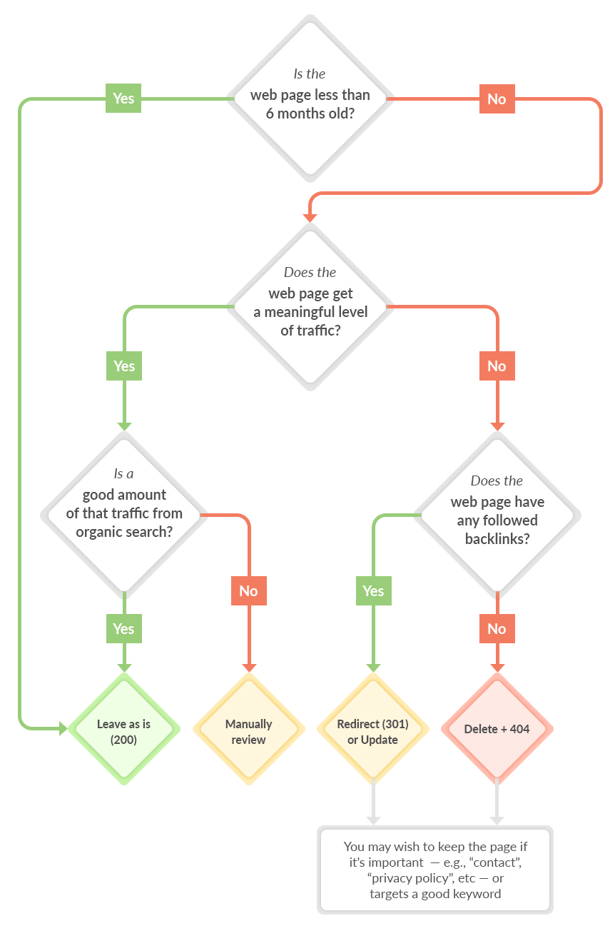 content audit flowchart