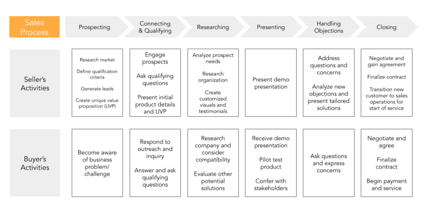 sales cycle through the customer’s eyes