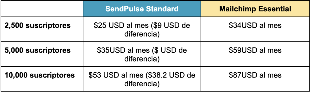 precio mailchimp essential y precio sendpulse standard