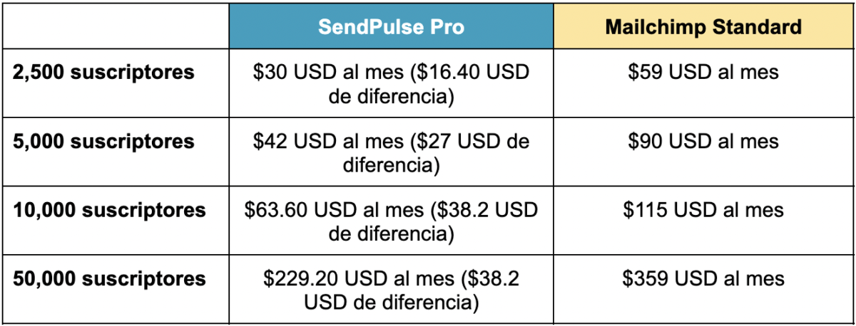 precio plan mailchimp standard y precio plan sendpulse pro