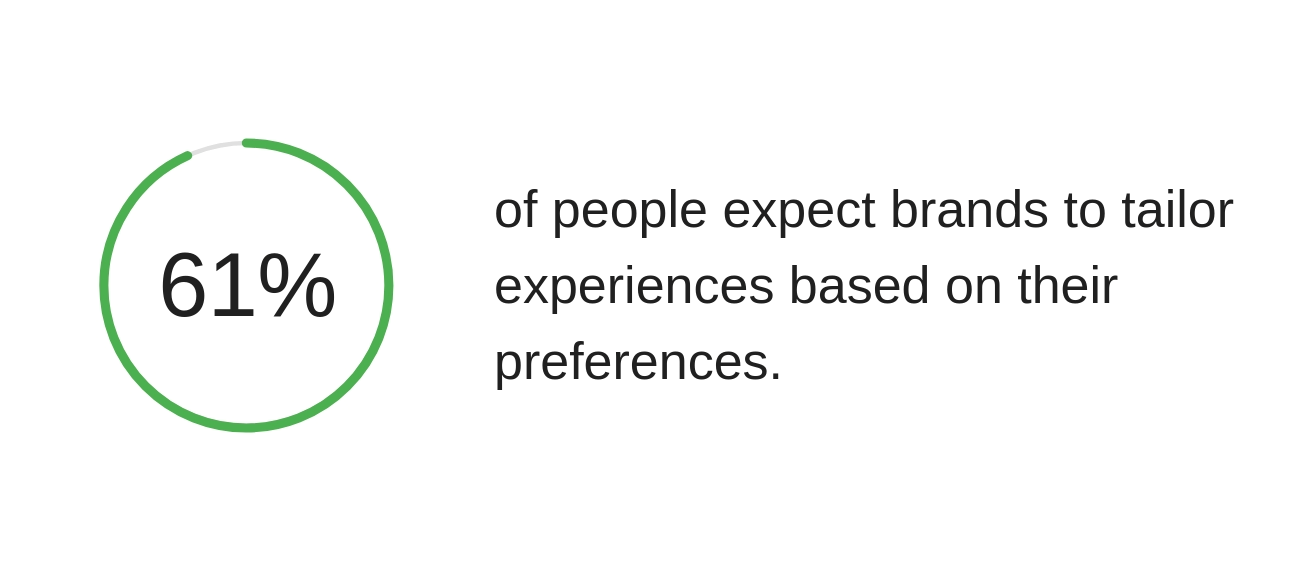 Estudo do Google/Greenberg sobre o aumento das expectativas nas experiências de marca do consumidor Fonte: Think with Google