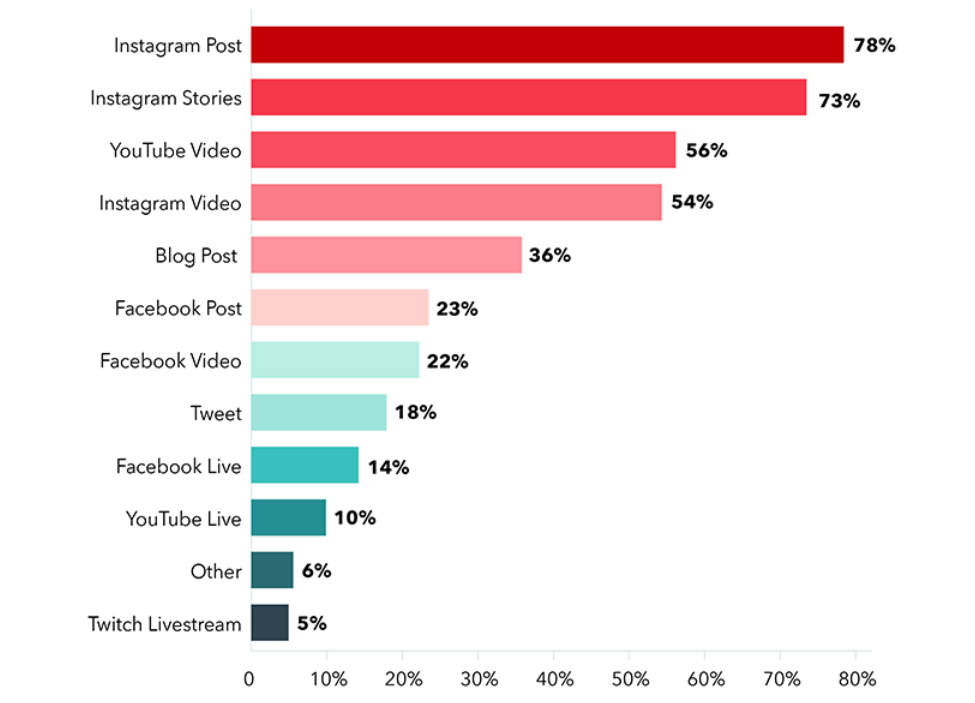 effective content for influencer marketing