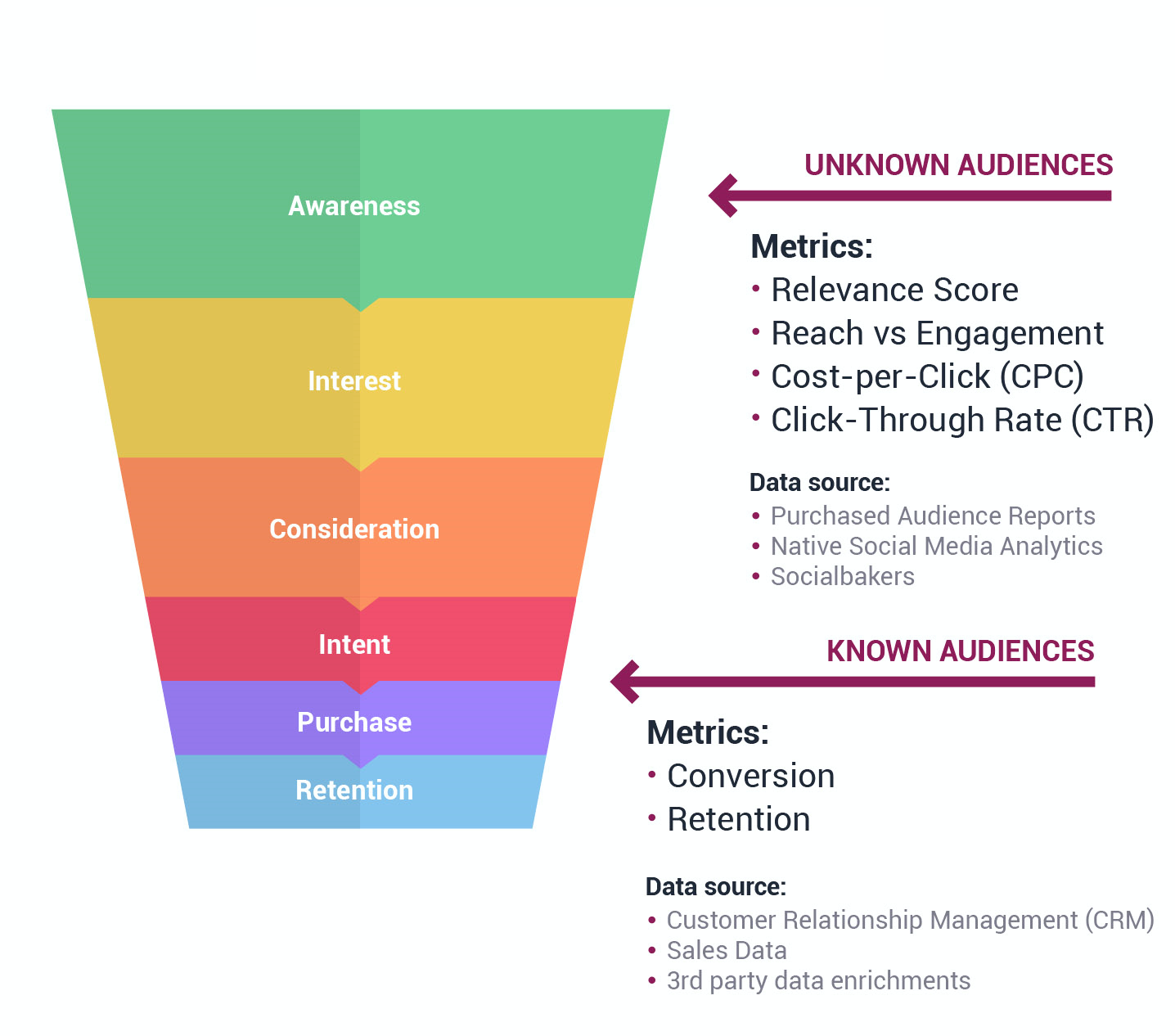funnel known and unknown audiences