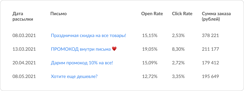 Письма-чемпионы по суммам заказов Письма-чемпионы по суммам заказов