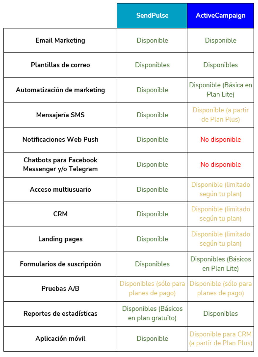 comparativa de características de SendPulse como alternativa a ActiveCampaign