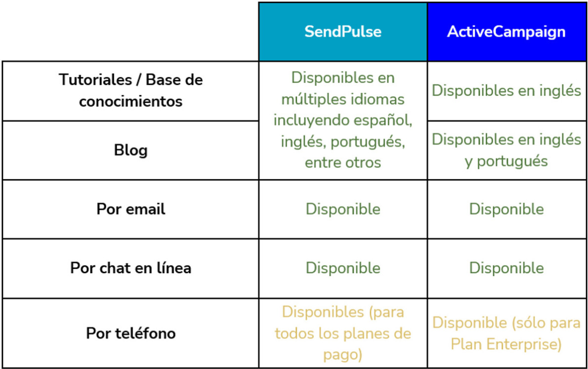 comparativa de atención al cliente de SendPulse como alternativa a ActiveCampaign