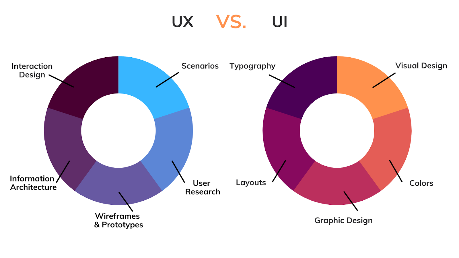 difference between UX and UI