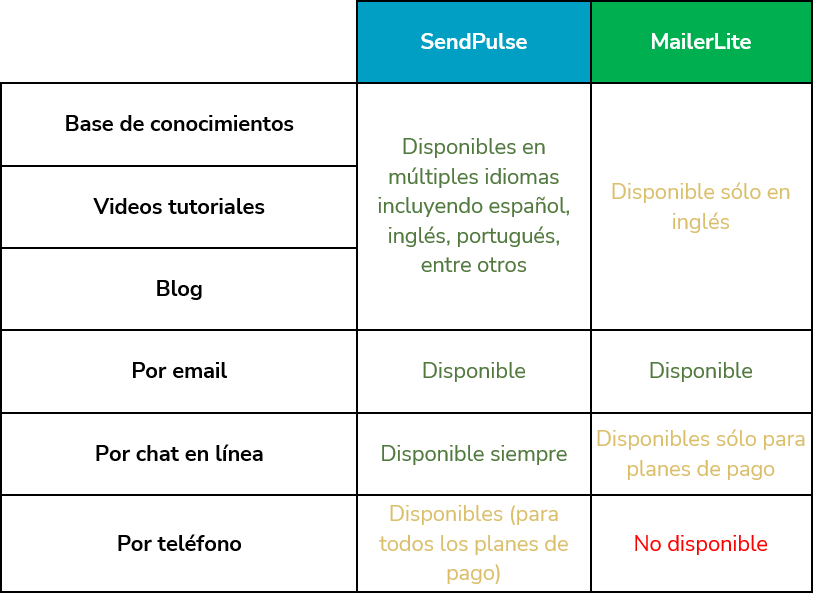 Comparativa de servicio al cliente de SendPulse como alternativa a MailerLite