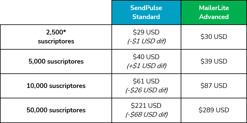 comparativa de precio de SendPulse como alternativa a MailerLite