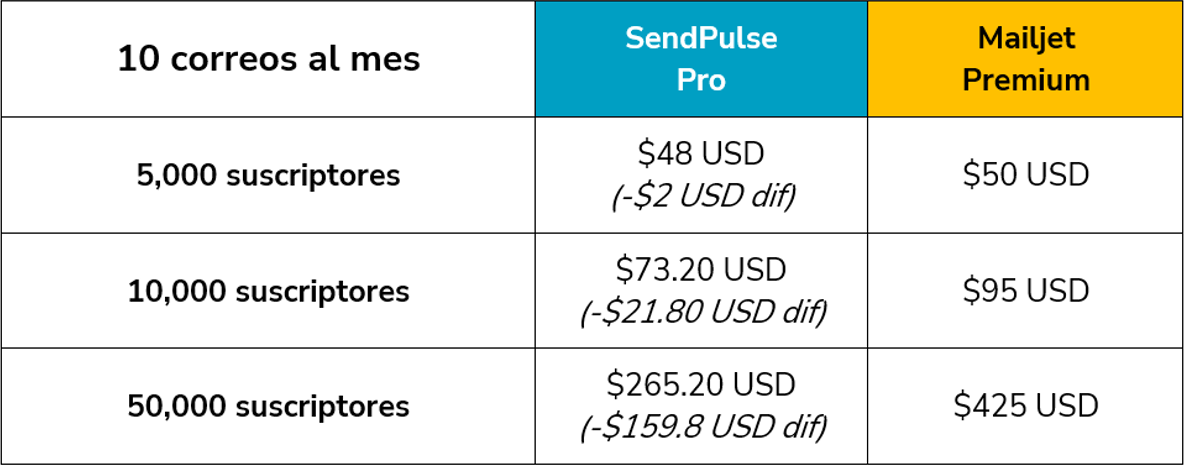 comparativa de precios de SendPulse Pro como alternativa a Mailjet