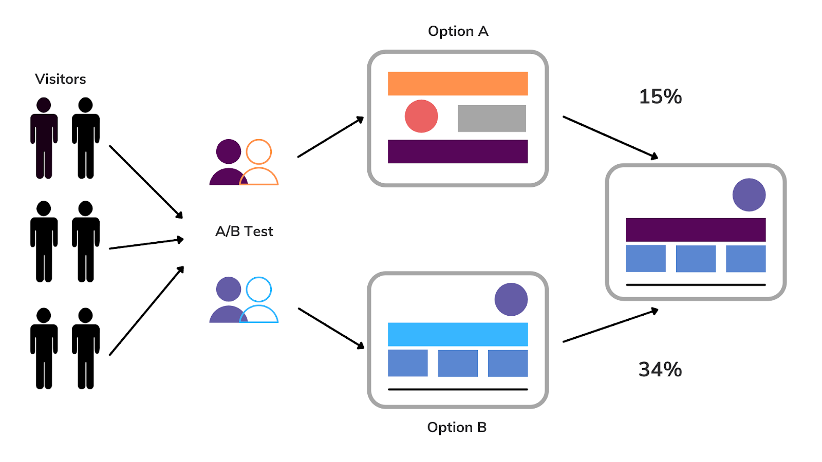 a/b testing