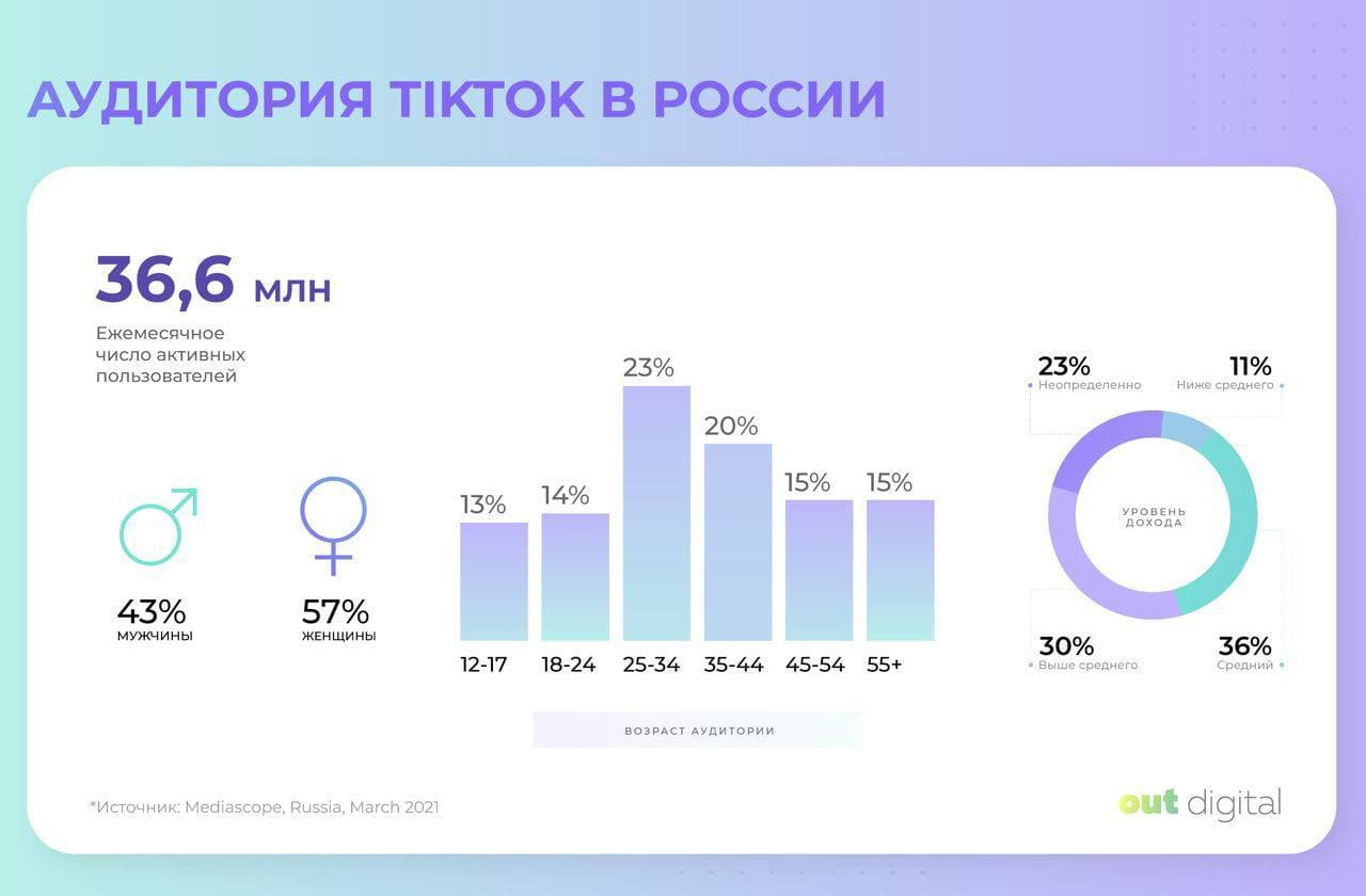 Аудитория тик ток 2021. Аудитория TIKTOK В России 2021. Возраст аудитории тик ток. Тик ток Возраст аудитории в России.