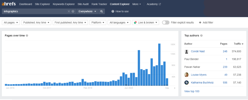 Ahrefs’ Content Explorer