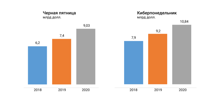 Статистика суммарных трат на онлайн-покупки в Черную Пятницу и Киберпонедельник Статистика суммарных трат на онлайн-покупки в Черную Пятницу и Киберпонедельник