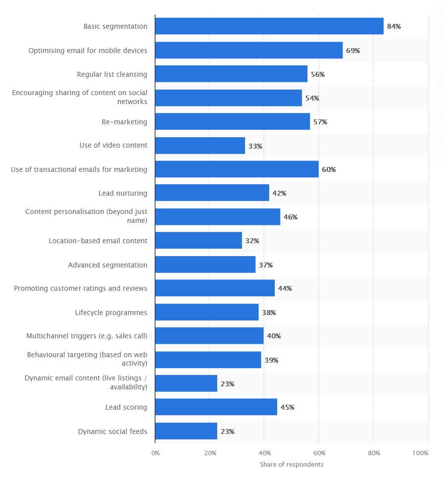 Email segmentation stats