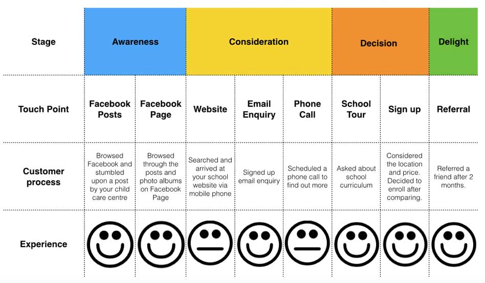 customer journey map