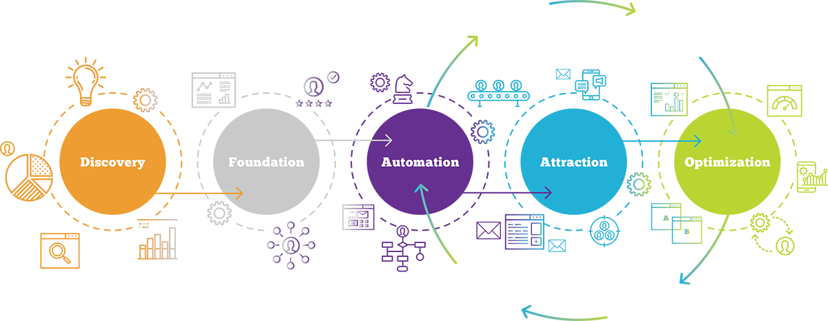 lead automation