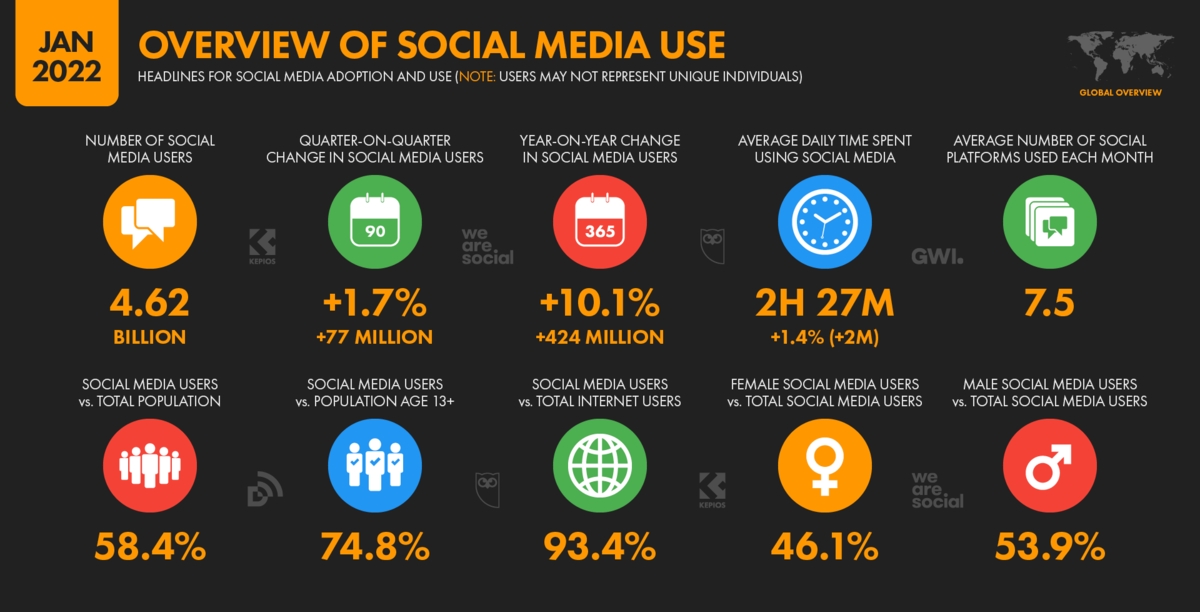 social media use