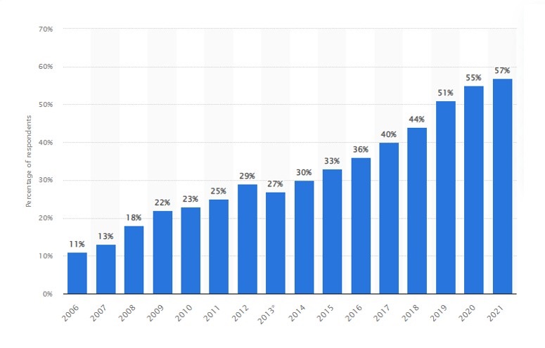 Podcast dinleyicilerinin sayısı son on yılda iki katına çıktı; kaynak: Statista