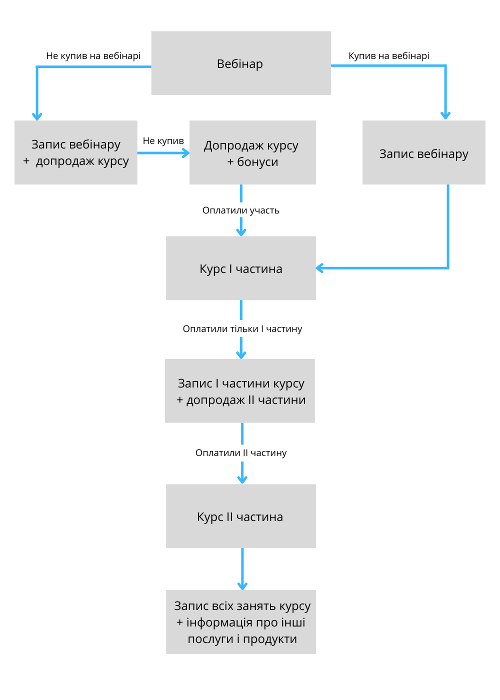 Схема пропозицій для клієнта після вебінару