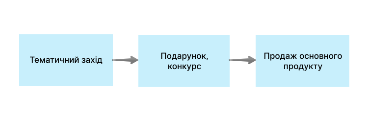 Схема для тих, хто бере участь у конференціях Схема для тих, хто бере участь у конференціях