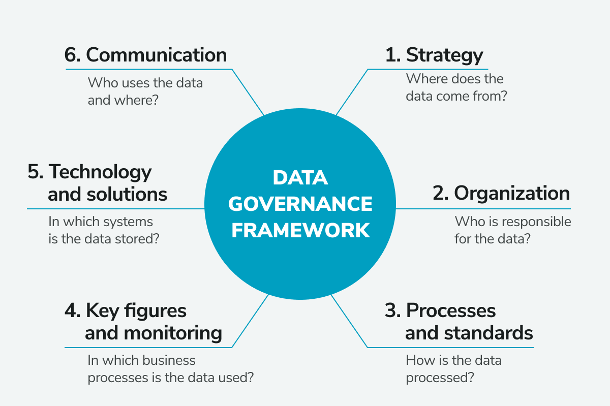 Uma estrutura de governança de dados é essencial para proteger os dados