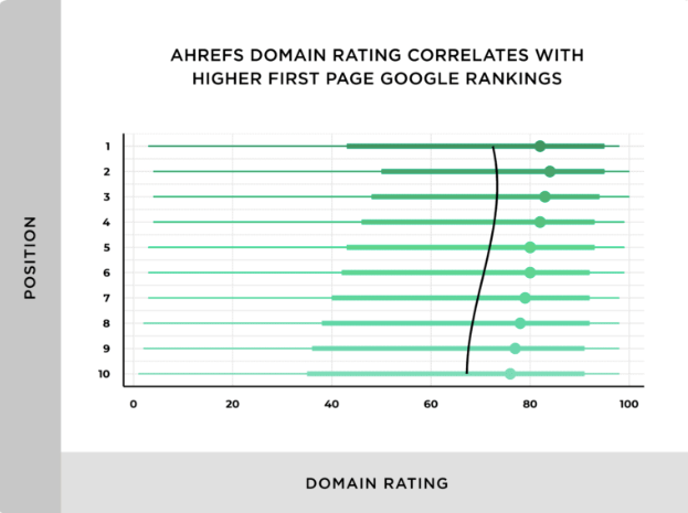 Bir web sitesinin genel bağlantı otoritesi daha yüksek Google sıralamaları ile ilişkilidir