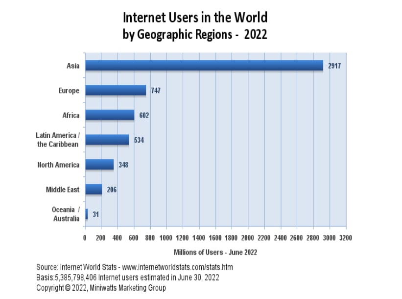 Світова статистика інтернет-користувачів за регіонами у 2022 році