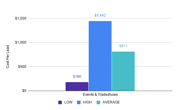 cost range of generating leads