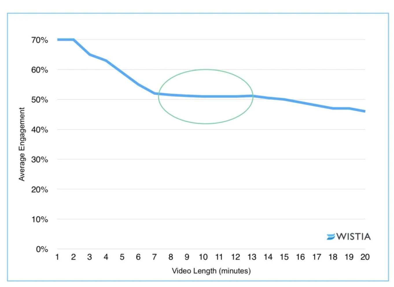 student engagement and video length