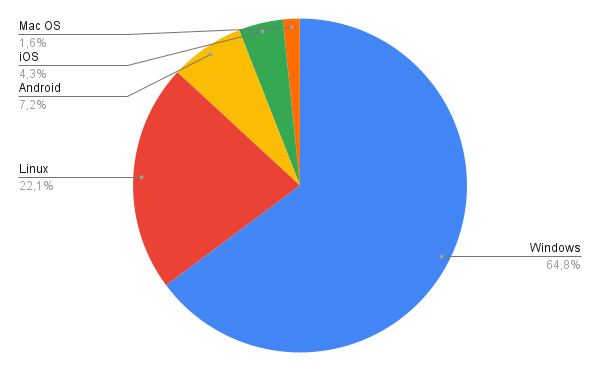 Найпопулярніші браузери