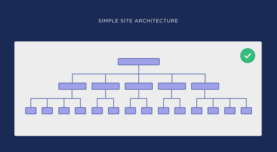 Simple site architecture