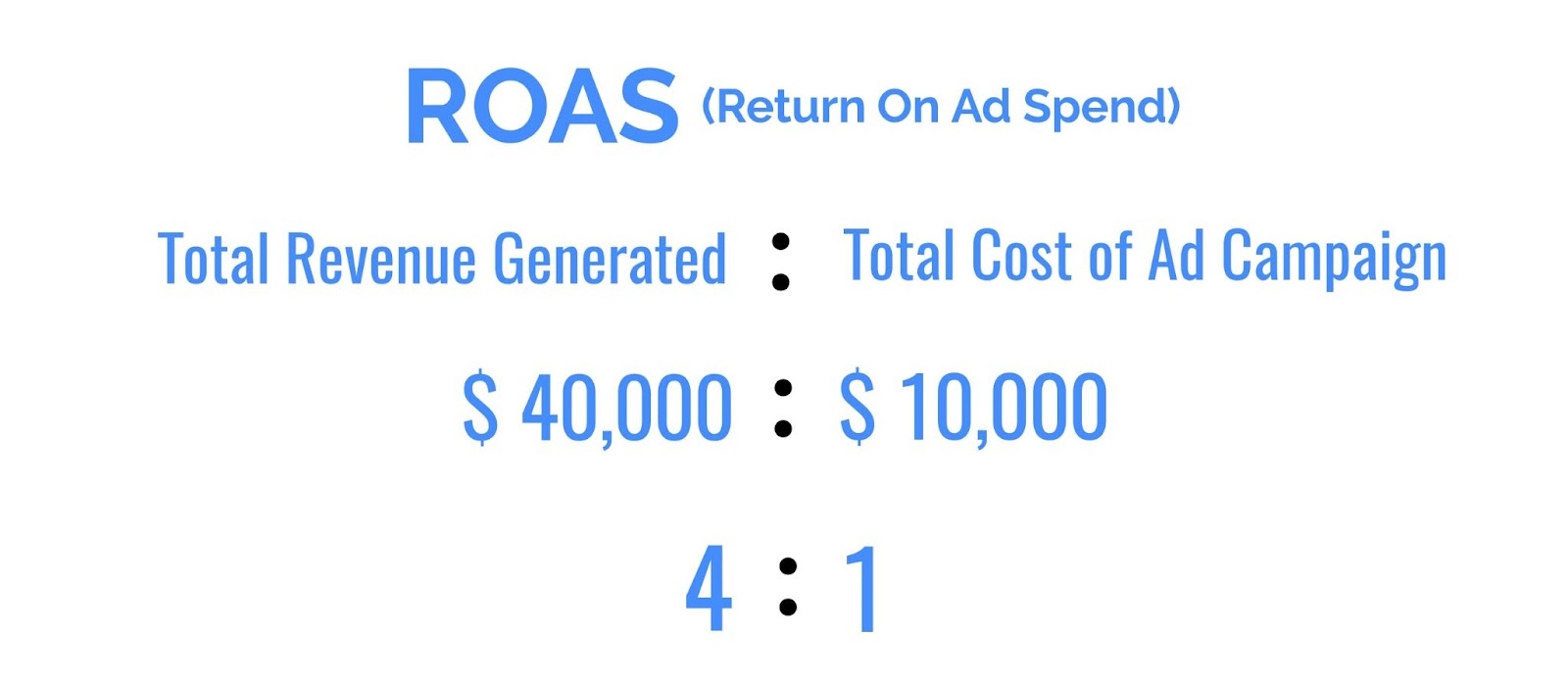 sample ROAS calculation