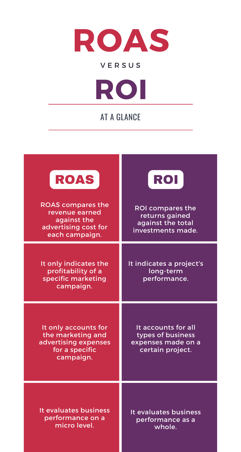 ROAS and ROI