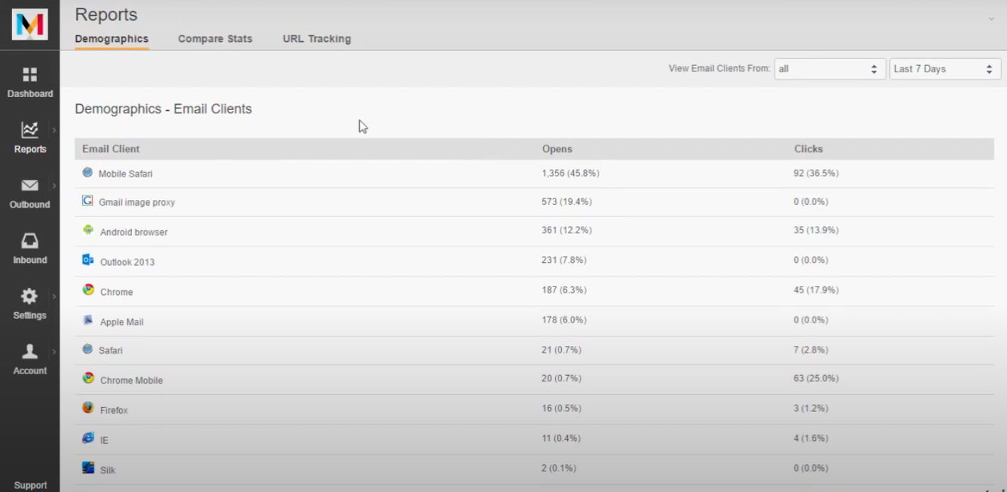 Rapports d'emails transactionnels Mailchimp ; source : YouTube