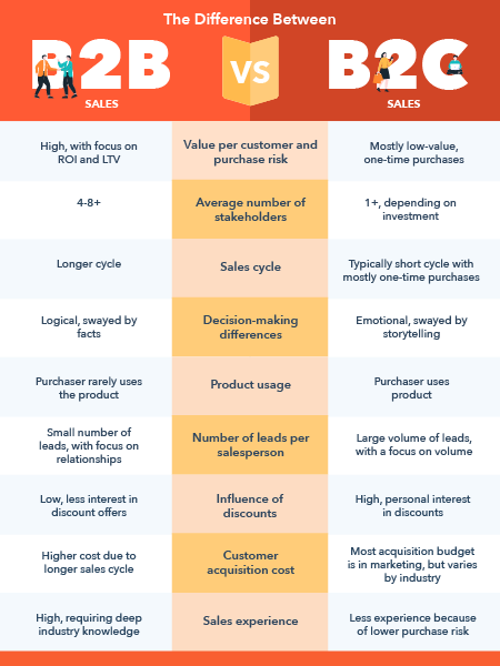 B2B vs B2C sales