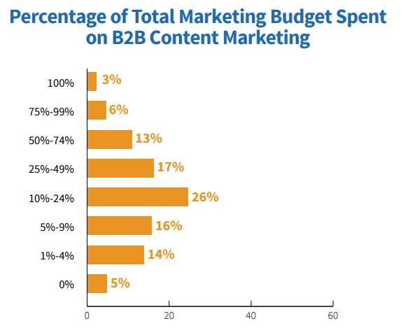 Budget spent on content marketing