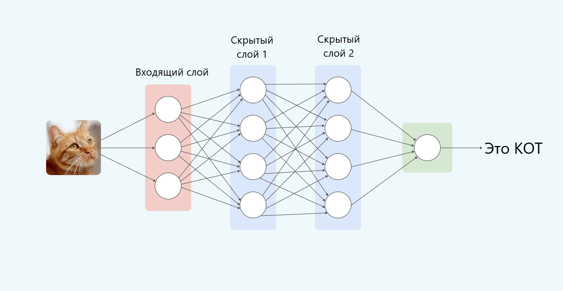 Схематичное изображение нейронной сети поможет понять, что такое GPT