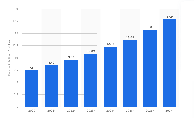 Revenus du marketing par email dans le monde de 2020 à 2027 ; source : Statista