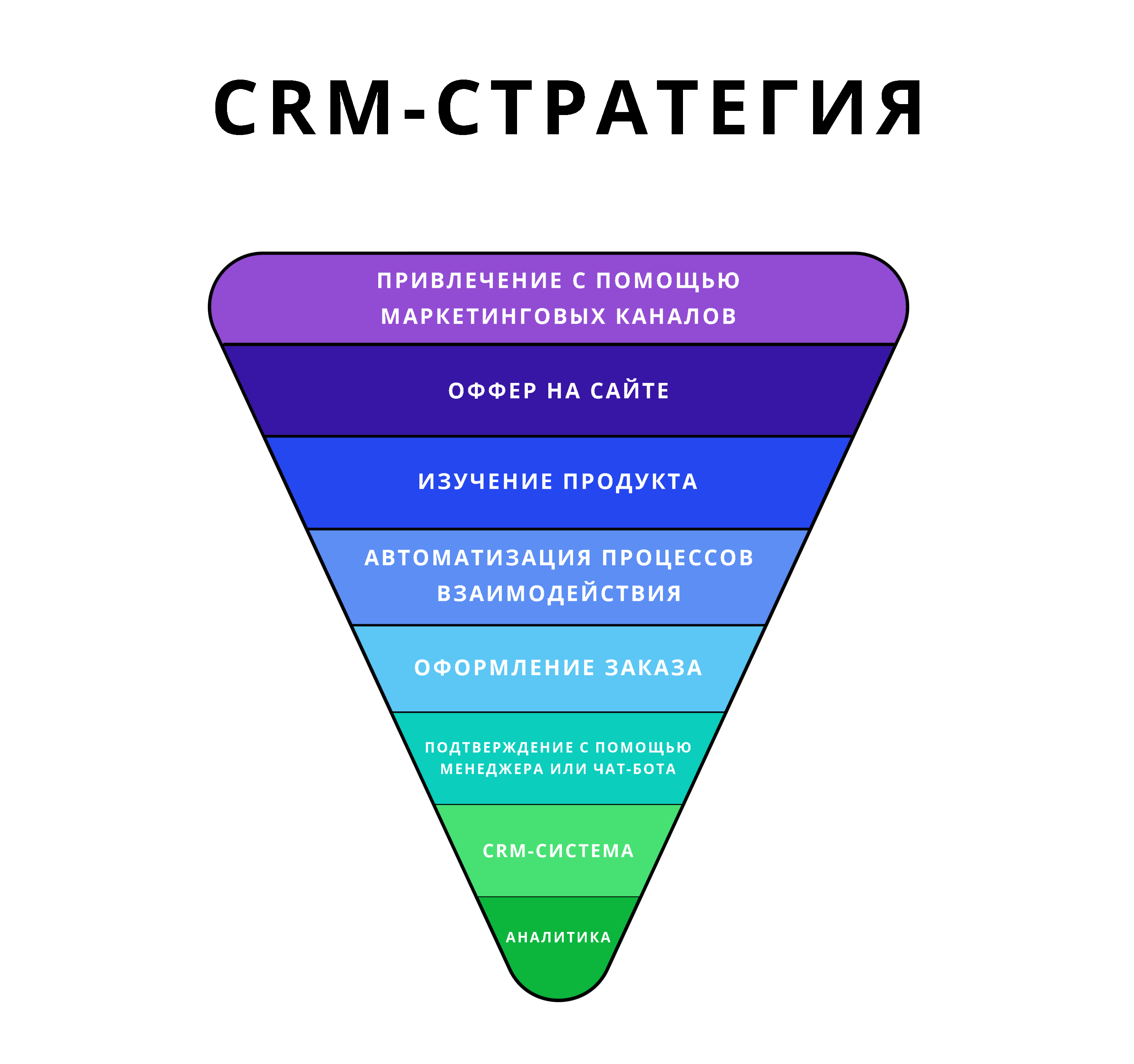 Структура CRM-стратегии