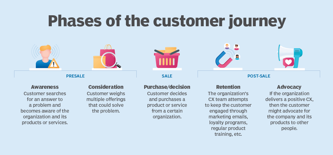 customer journey