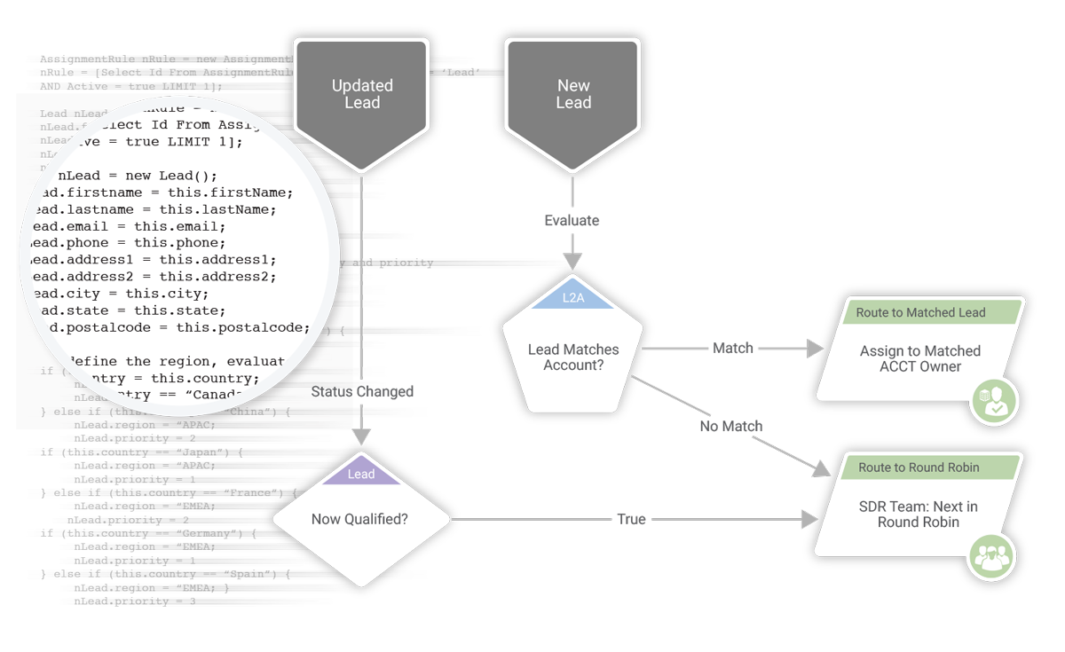 lead routing flow