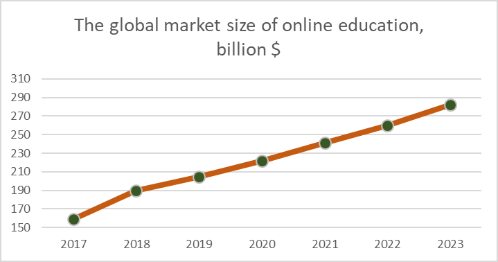 Динамика роста рынка онлайн-образования в 2017-2023 годов. по данным Global Market Insights