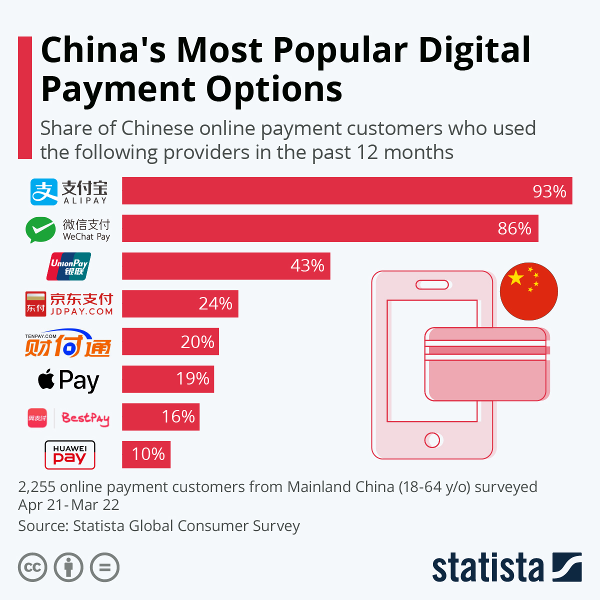Популярные платежные системы в Китае. Источник: Statista