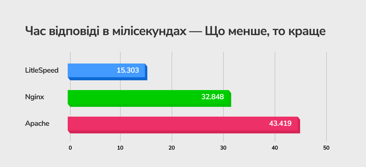 Результаты тестирования времени ответа сервера для веб-серверов LiteSpeed, NginX и Apache
