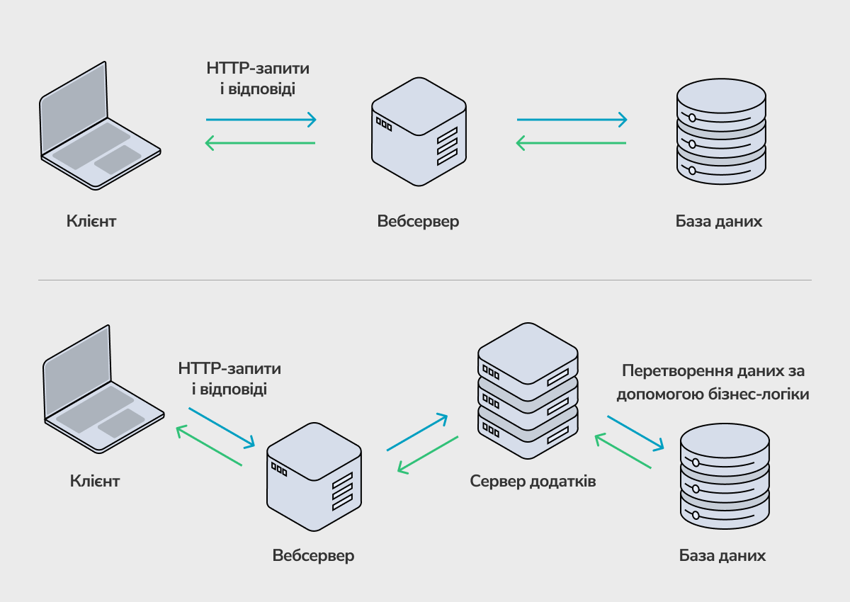 Разница в архитектуре веб-сервера и сервера приложений