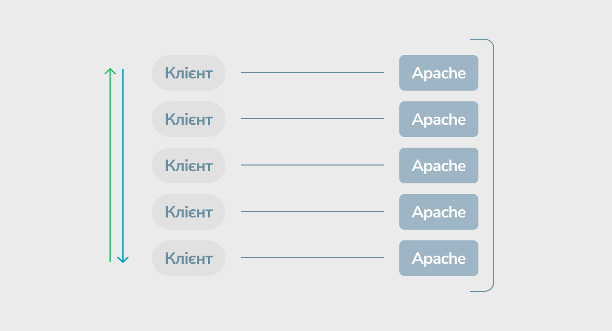 Схема работы веб-сервера для сайта Apache