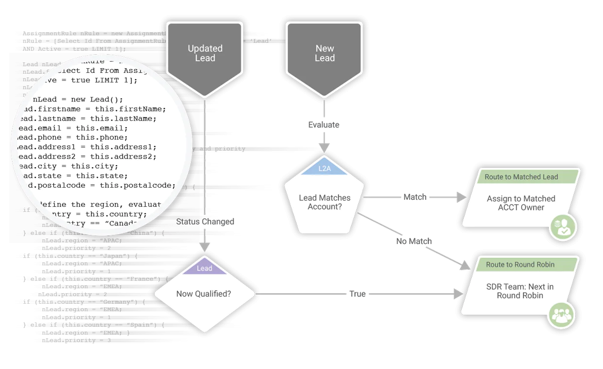 Схема маршрутизации в конструкторе LeanData